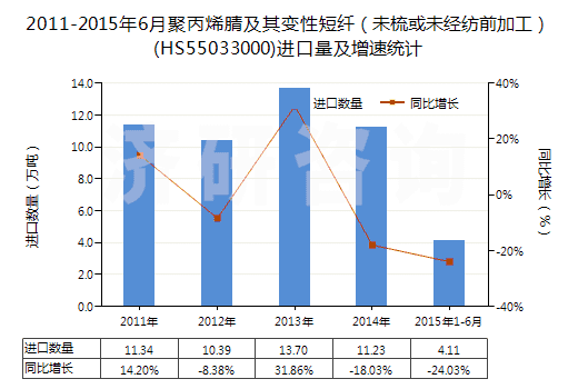 2011-2015年6月聚丙烯腈及其變性短纖（未梳或未經(jīng)紡前加工）(HS55033000)進(jìn)口量及增速統(tǒng)計(jì)